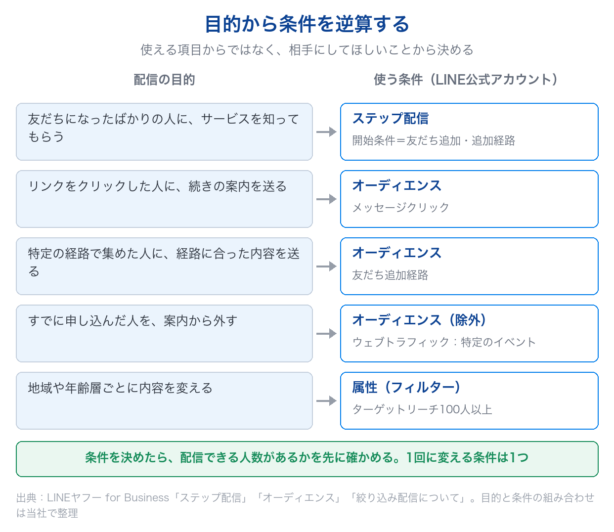 配信の目的(新しい友だちへの案内、クリックした人への続き、申し込み済みの人の除外など)から、LINE公式アカウントで使う条件(ステップ配信・オーディエンス・属性)を逆算する例を示した図