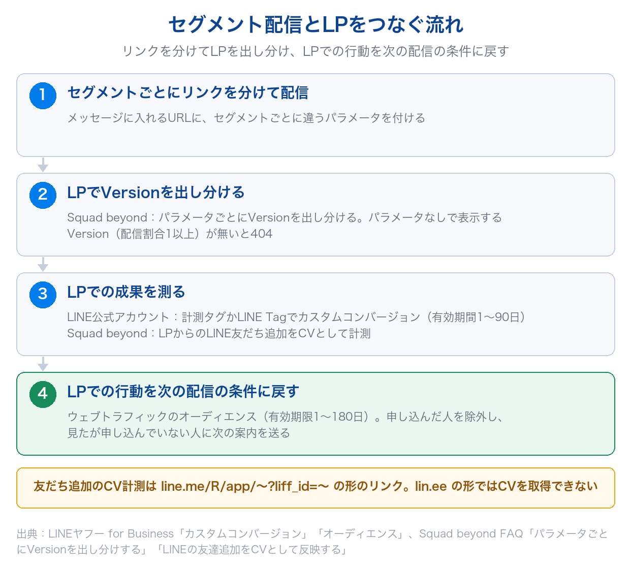 セグメントごとにパラメータを付けたリンクで配信し、Squad beyondでLPのVersionを出し分け、成果を測り、LPでの行動をウェブトラフィックのオーディエンスとして次の配信の条件に戻す流れを示した図