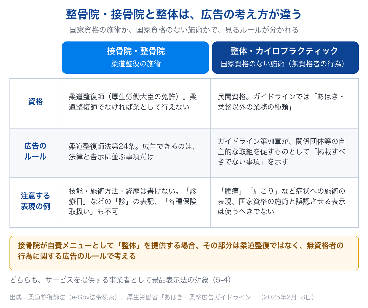 整骨院・接骨院（柔道整復）と整体（国家資格のない施術）で、資格・広告のルール・注意する表現が違うことを比べた図。整骨院・整体の集客で広告を出す前に確認する