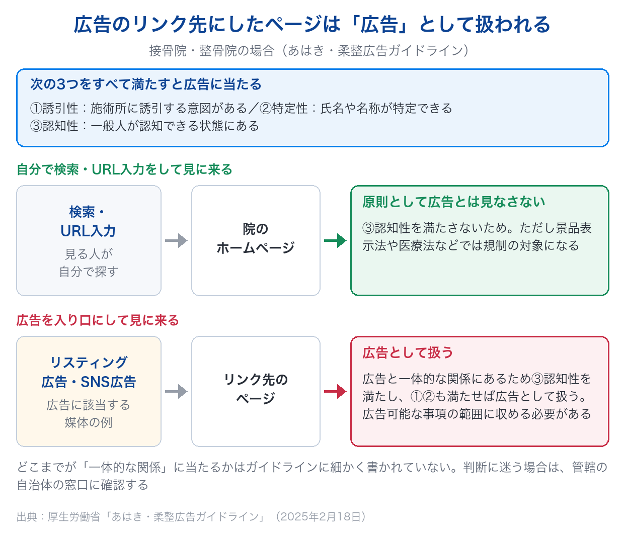 整骨院のホームページは原則として広告ではないが、リスティング広告やSNS広告のリンク先にしたページは広告として扱われることを示す図