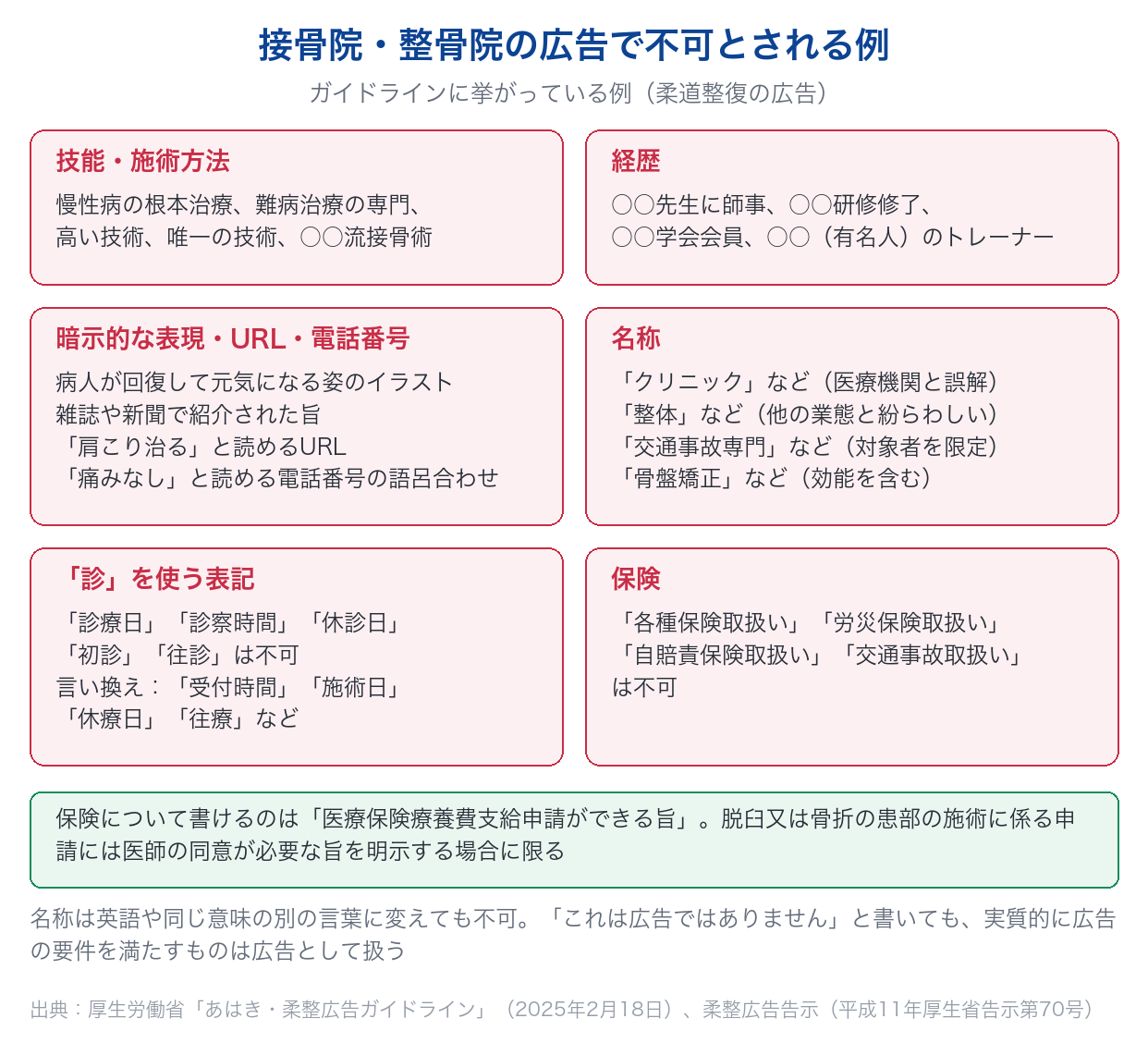 整骨院の広告で不可とされる例を、技能・施術方法、経歴、暗示的な表現、名称、「診」の表記、保険の6つに分けて示した図