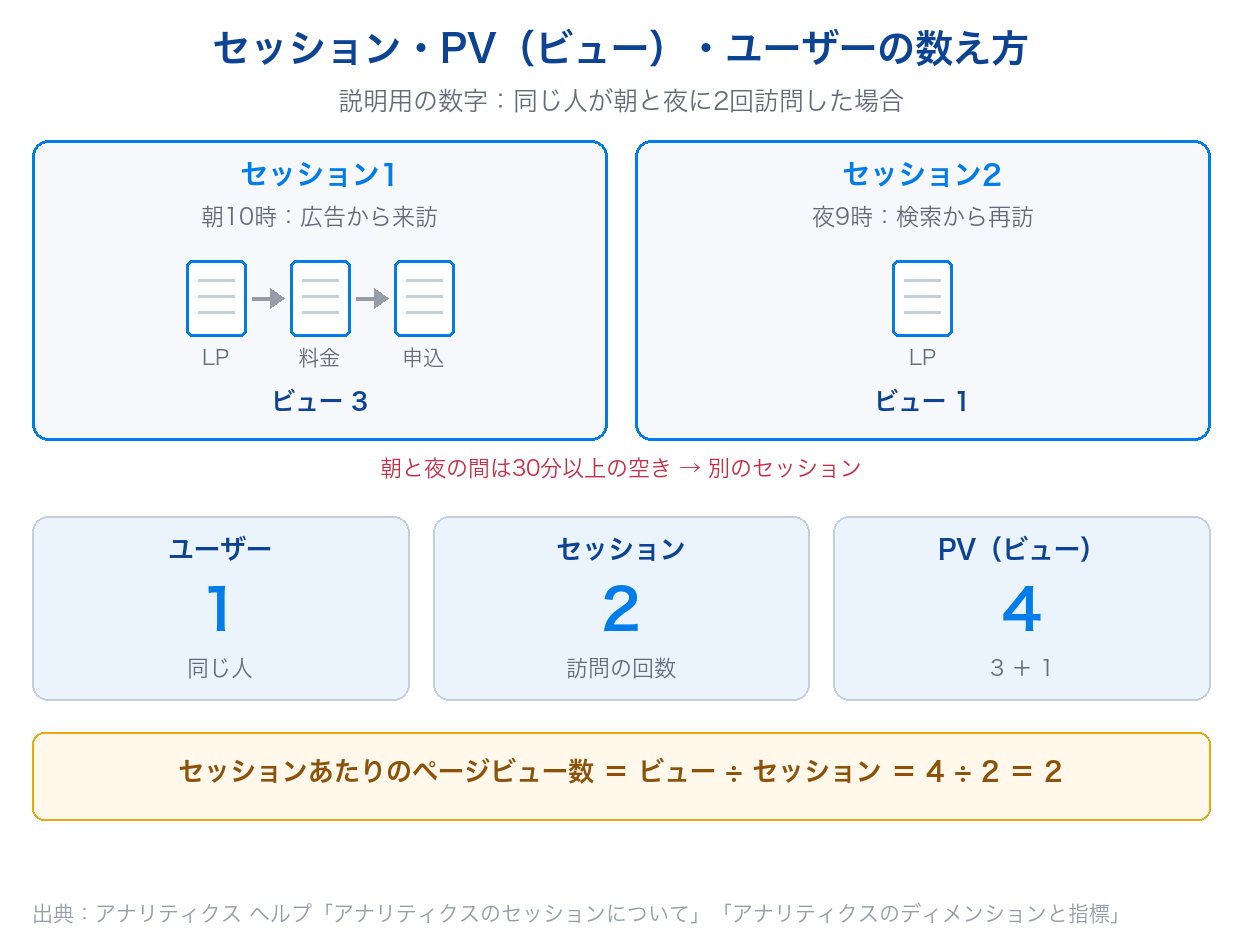 同じ人が朝に3ページ、夜に1ページ見た場合に、ユーザー1・セッション2・PV(ビュー)4と数えることを示した図(説明用の数字)
