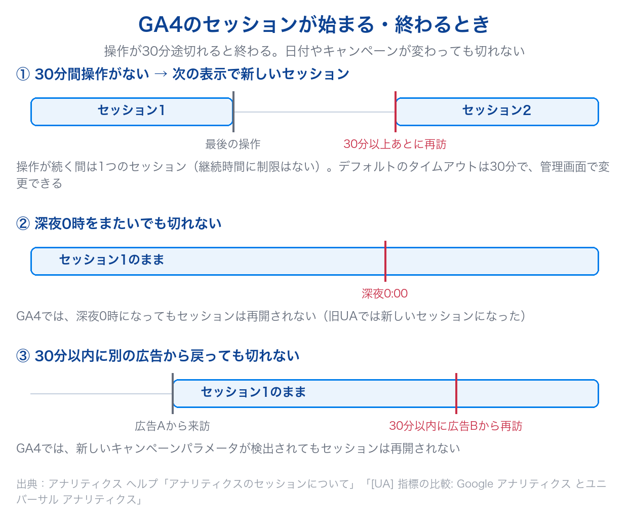 GA4のセッションは30分間操作がないと終わり、深夜0時をまたいでも、30分以内に別の広告から戻っても切れないことを示した図