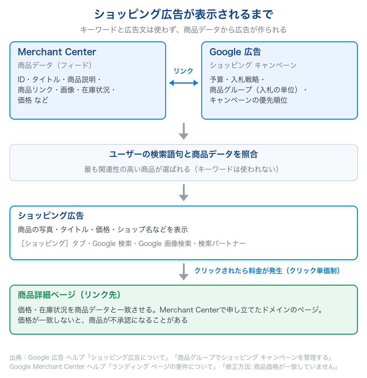 Merchant Centerの商品データとGoogle 広告のショッピング キャンペーンをリンクし、検索語句と商品データを照合してショッピング広告が表示され、クリック後に商品詳細ページへ移動するまでの流れを示した図
