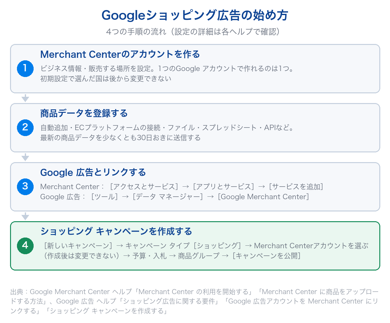 Googleショッピング広告の始め方を、Merchant Centerのアカウント作成・商品データの登録・Google 広告とのリンク・ショッピング キャンペーンの作成の4つの手順で示した図