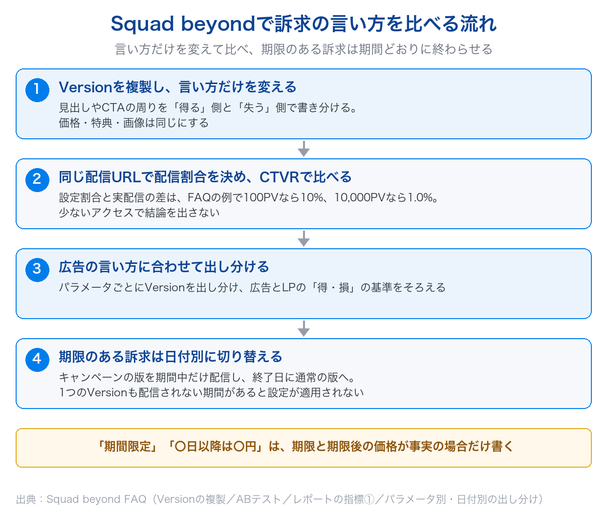 Squad beyondで訴求の言い方をABテストする流れ。Versionを複製して言い方だけを変え、配信割合を決めてCTVRで比べ、広告に合わせてパラメータで出し分け、期限のある訴求は日付別に切り替える