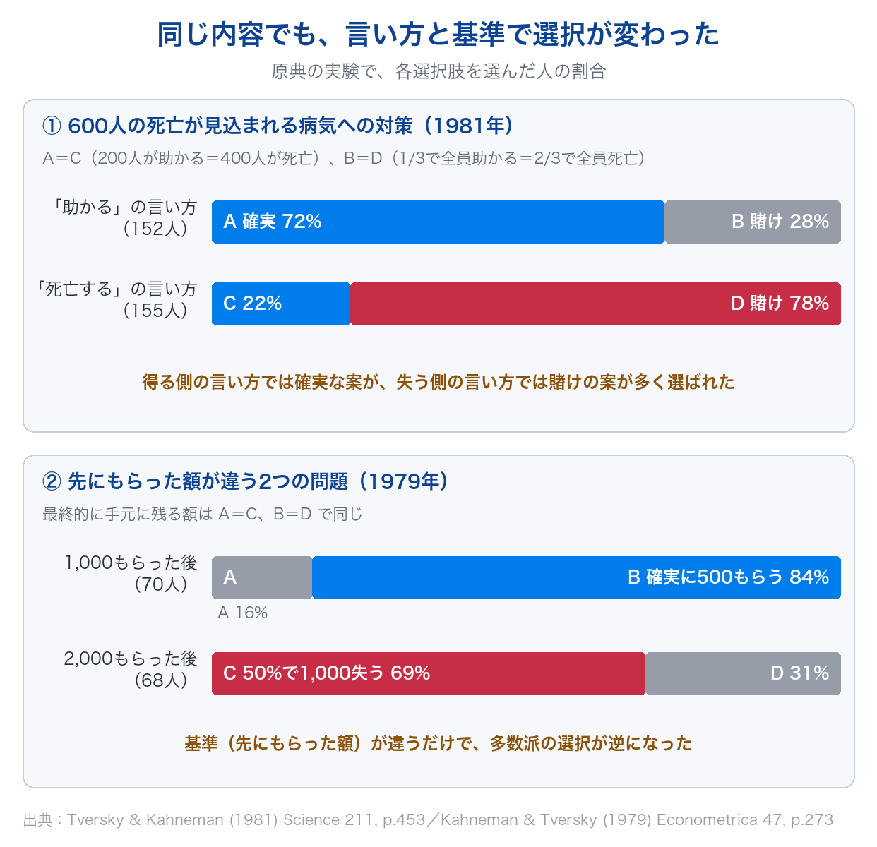言い方と基準で選択が変わった原典の実験。1981年の病気の問題では「助かる」の言い方で確実な案が72%、「死亡する」の言い方で賭けの案が78%。1979年の問題では確実に500もらうが84%、50%で1,000失うが69%