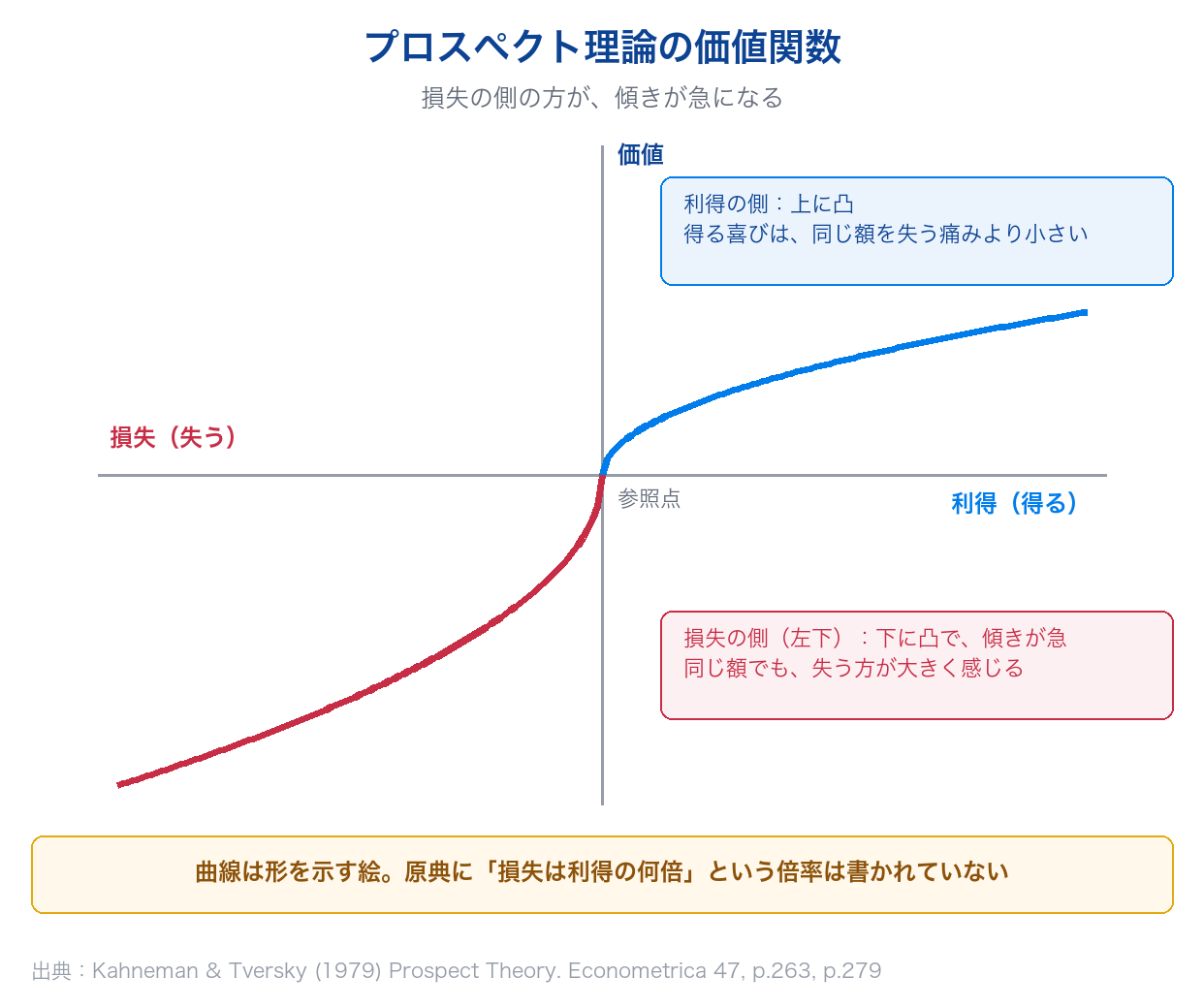 プロスペクト理論の価値関数の形。参照点を境に、利得の側は上に凸、損失の側は下に凸で傾きが急なS字になることを示した図(曲線は形を示す絵で数値ではない)