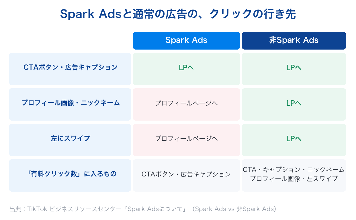 Spark Adsと非Spark Adsで、CTAボタンやプロフィール画像などをクリックしたときの行き先と、有料クリック数の数え方の違い