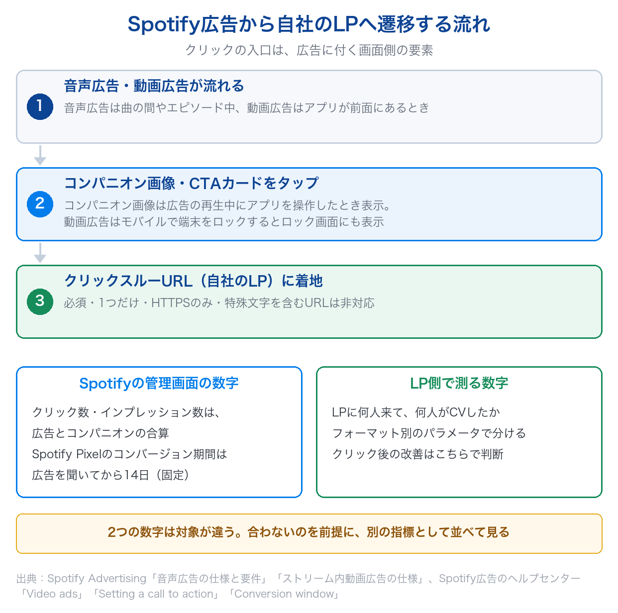 Spotifyの音声広告・動画広告からコンパニオン画像やCTAカードをタップして自社のLPに着地する流れと、管理画面のクリック数が合算であること、Spotify Pixelのコンバージョン期間が14日で固定であることを示した図