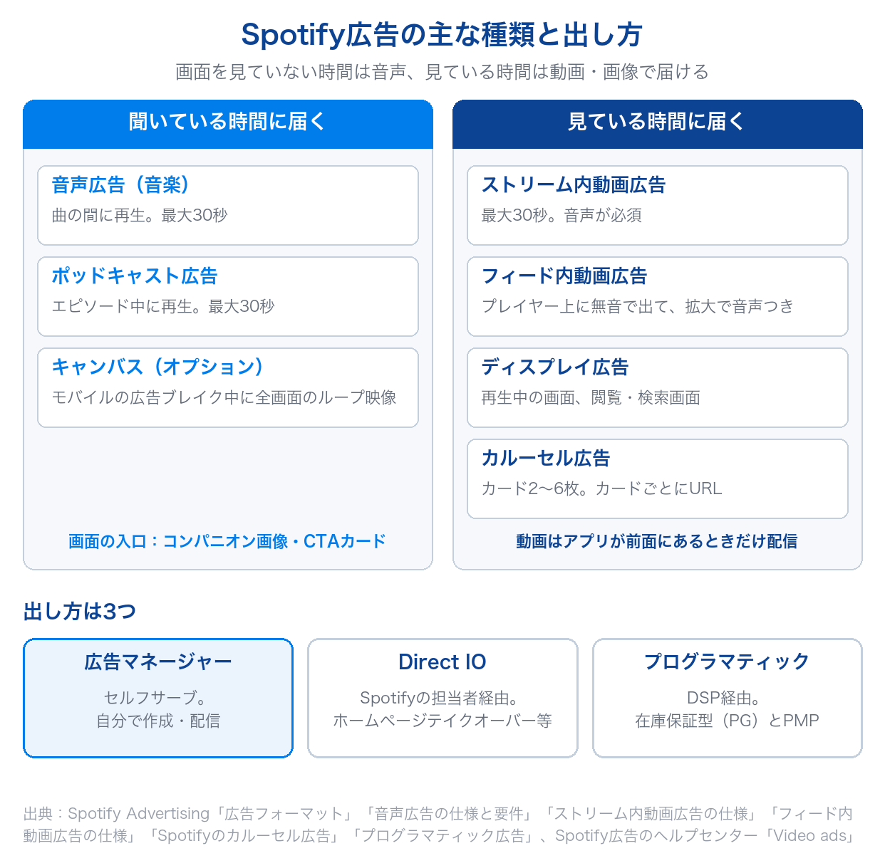 Spotify広告の主な種類を、聞いている時間に届く音声広告・ポッドキャスト広告と、見ている時間に届く動画・ディスプレイ・カルーセル広告に分け、広告マネージャー・Direct IO・プログラマティックの3つの出し方と並べた図