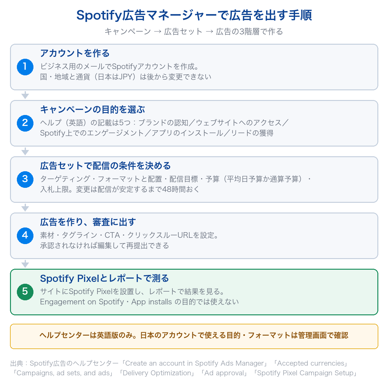 Spotify広告マネージャーで広告を出す手順を、アカウント作成・キャンペーンの目的・広告セットの条件・広告の作成と審査・Spotify Pixelとレポートでの計測の5つの手順で示した図
