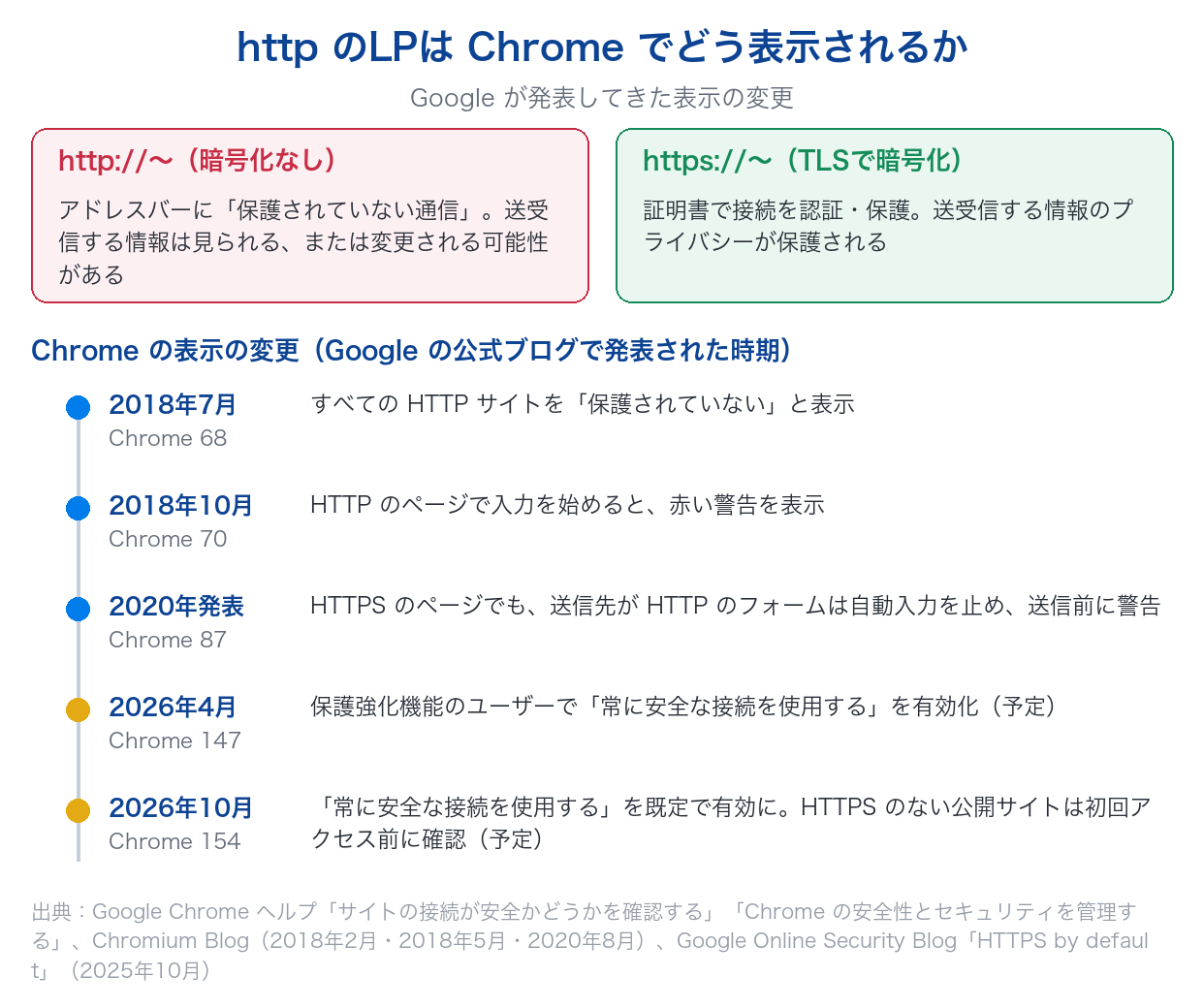 httpとhttpsのLPのChromeでの表示の違いと、Chrome 68からChrome 154までにGoogleが発表したhttpページの表示の変更を時系列で示した図