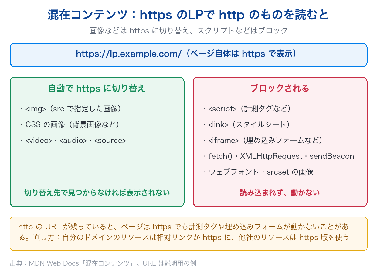 httpsのLPでhttpのリソースを読み込んだとき、画像・動画・音声はhttpsに自動で切り替わり、スクリプト・スタイルシート・iframe・fetchなどはブロックされることを示した図