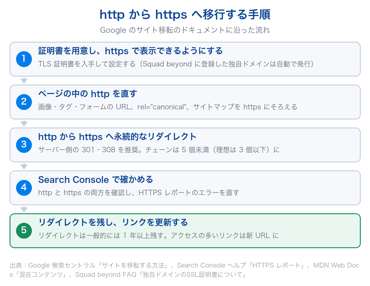 httpからhttpsへ移行する手順を、証明書の用意・ページ内のhttpの修正・永続的なリダイレクト・Search Consoleでの確認・リダイレクトの保持とリンクの更新の5つで示した図