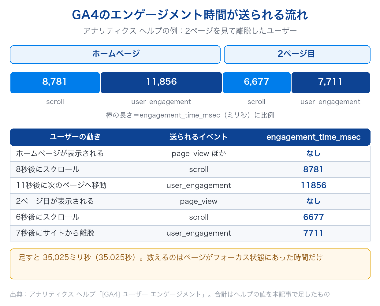 GA4のエンゲージメント時間が、スクロールやページ移動、離脱のときにengagement_time_msecとして送られる流れをアナリティクス ヘルプの例で示した図