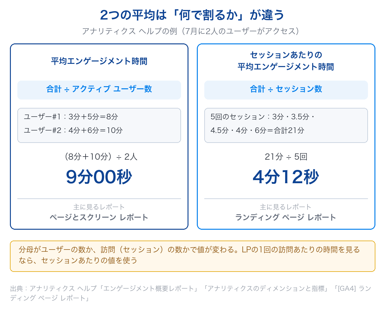 平均エンゲージメント時間（合計÷アクティブ ユーザー数、例は9分00秒）と、セッションあたりの平均エンゲージメント時間（合計÷セッション数、例は4分12秒）の違いを、アナリティクス ヘルプの例で示した図