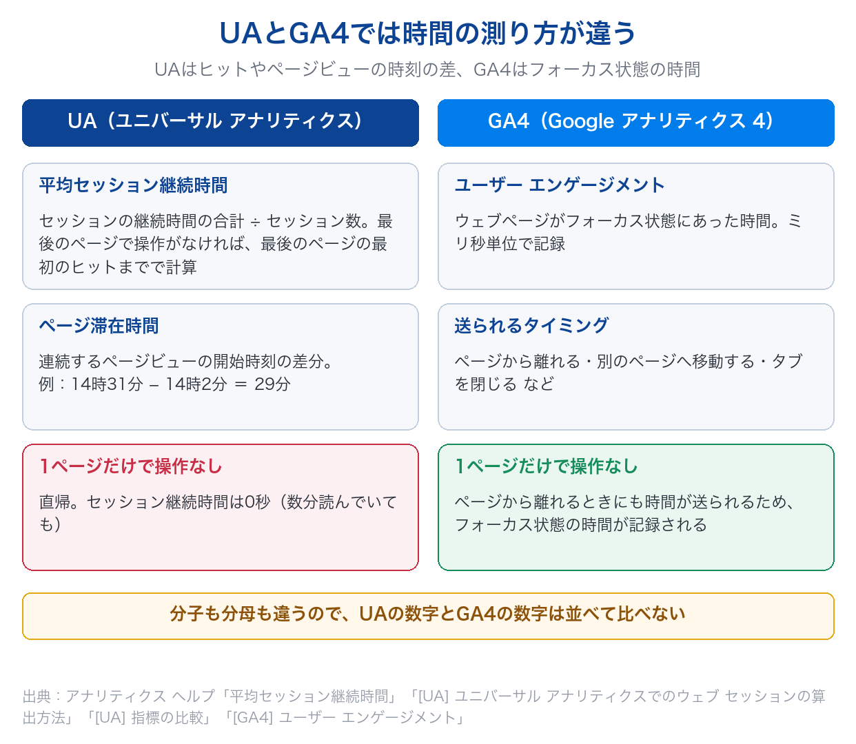 UAの平均セッション継続時間・ページ滞在時間と、GA4のユーザー エンゲージメントの測り方の違い、1ページだけで操作のない訪問の扱いの違いを示した図