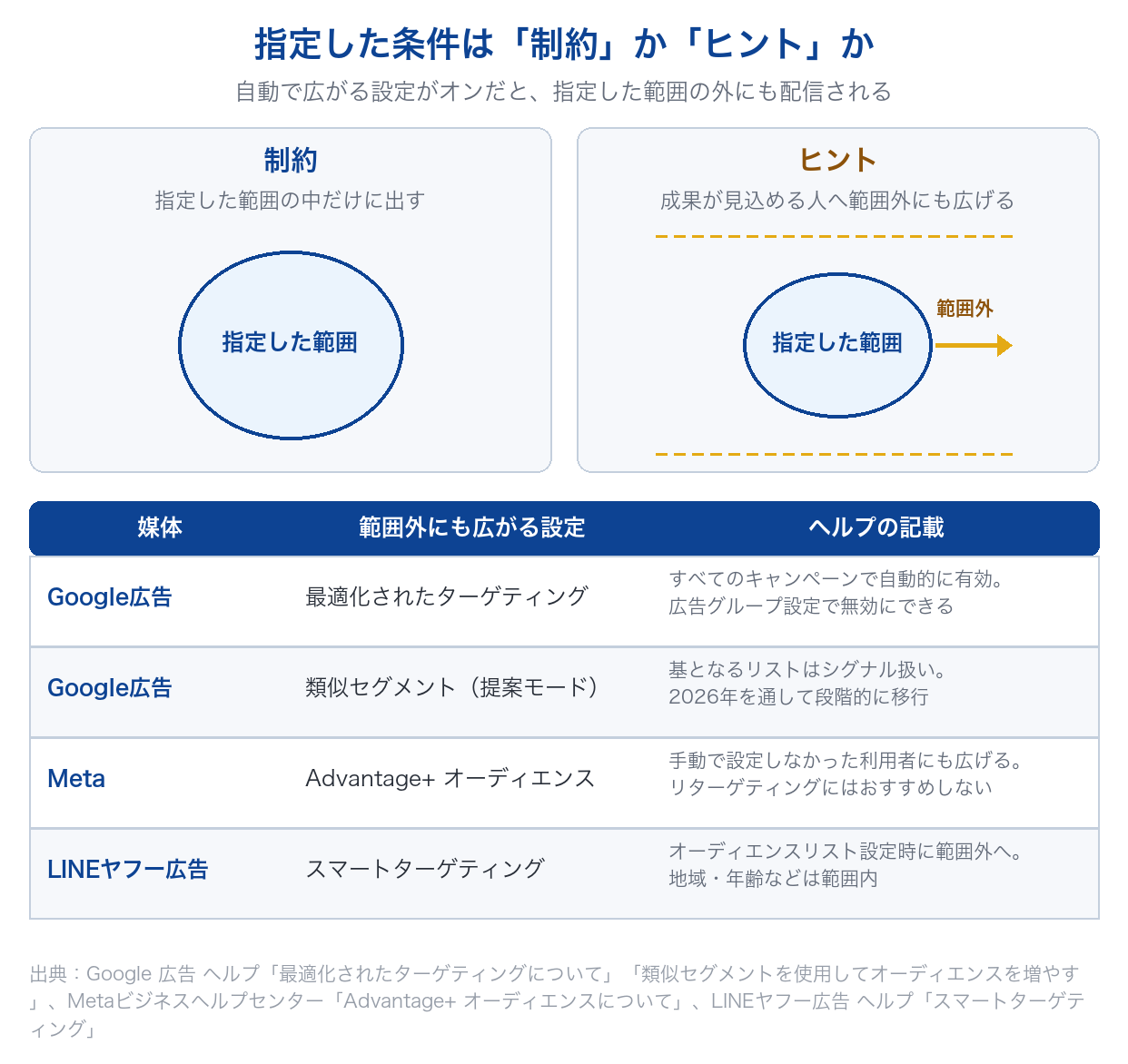 ターゲティングの条件が、指定した範囲だけに出す制約として働く場合と、範囲外にも広がるヒントとして働く場合の違いと、Google広告・Meta・LINEヤフー広告で範囲外にも広がる設定を並べた図
