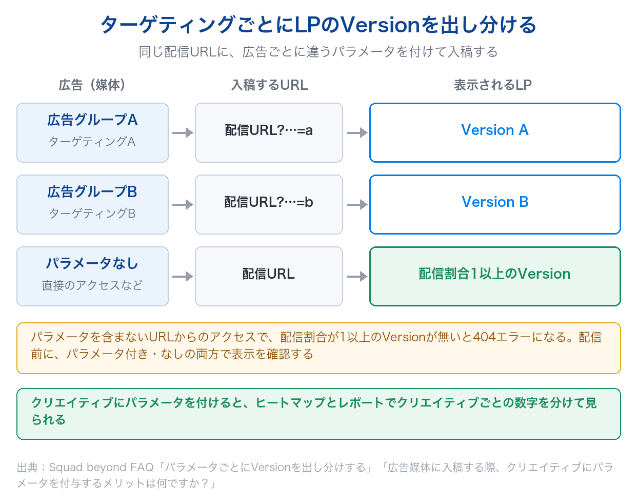 広告グループ(ターゲティング)ごとに違うパラメータを付けたURLを入稿し、Squad beyondでLPのVersionを出し分ける流れと、パラメータなしのアクセスで404にならないための注意を示した図