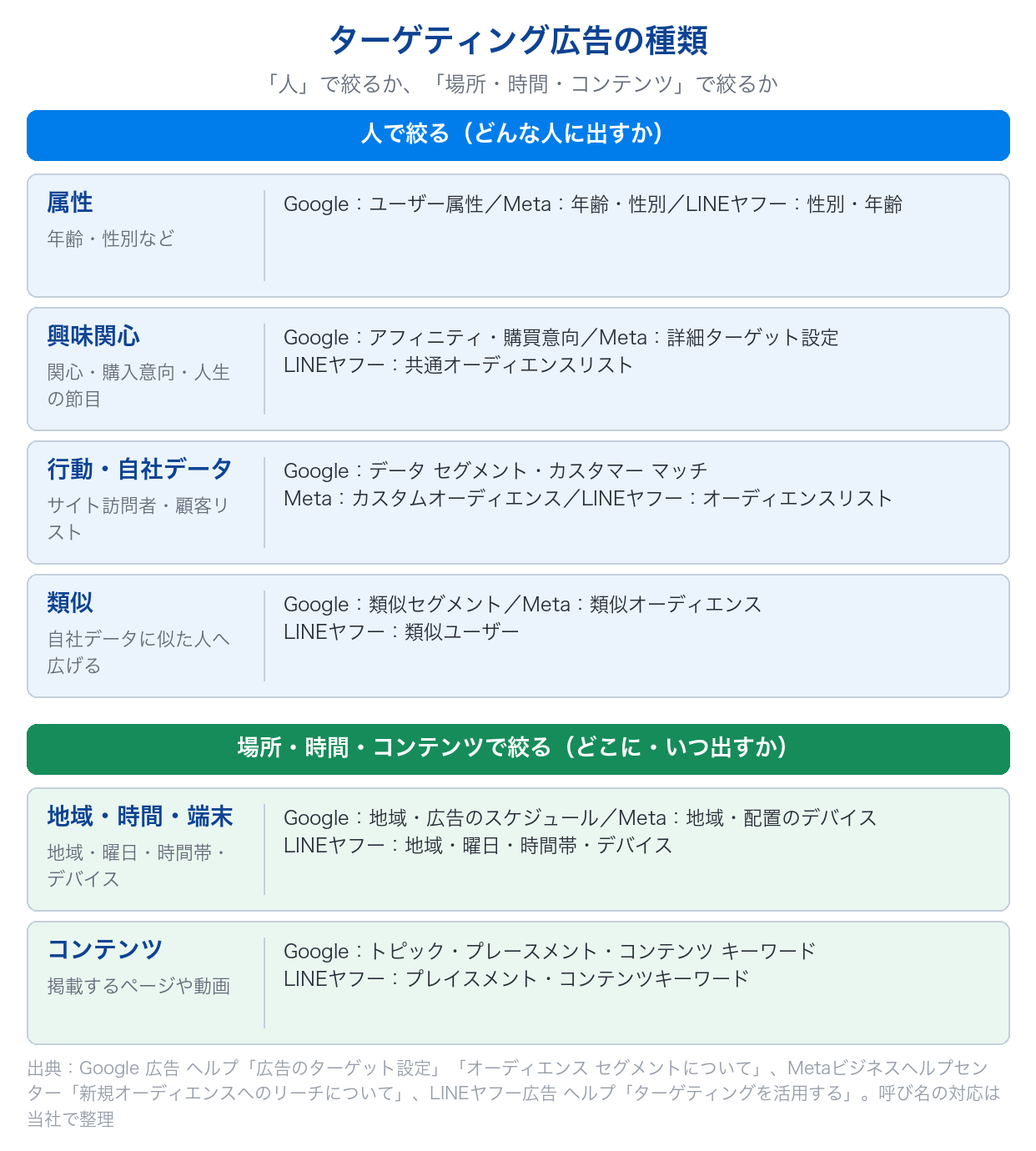 ターゲティング広告の種類を、人で絞るもの(属性・興味関心・行動と自社データ・類似)と、場所・時間・コンテンツで絞るものに分け、Google広告・Meta・LINEヤフー広告での呼び名を並べた図
