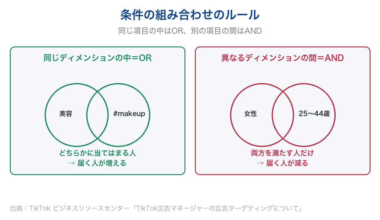 TikTok広告のターゲティングで、同じディメンションの条件はOR、異なるディメンションの条件はANDで扱われることを示した図