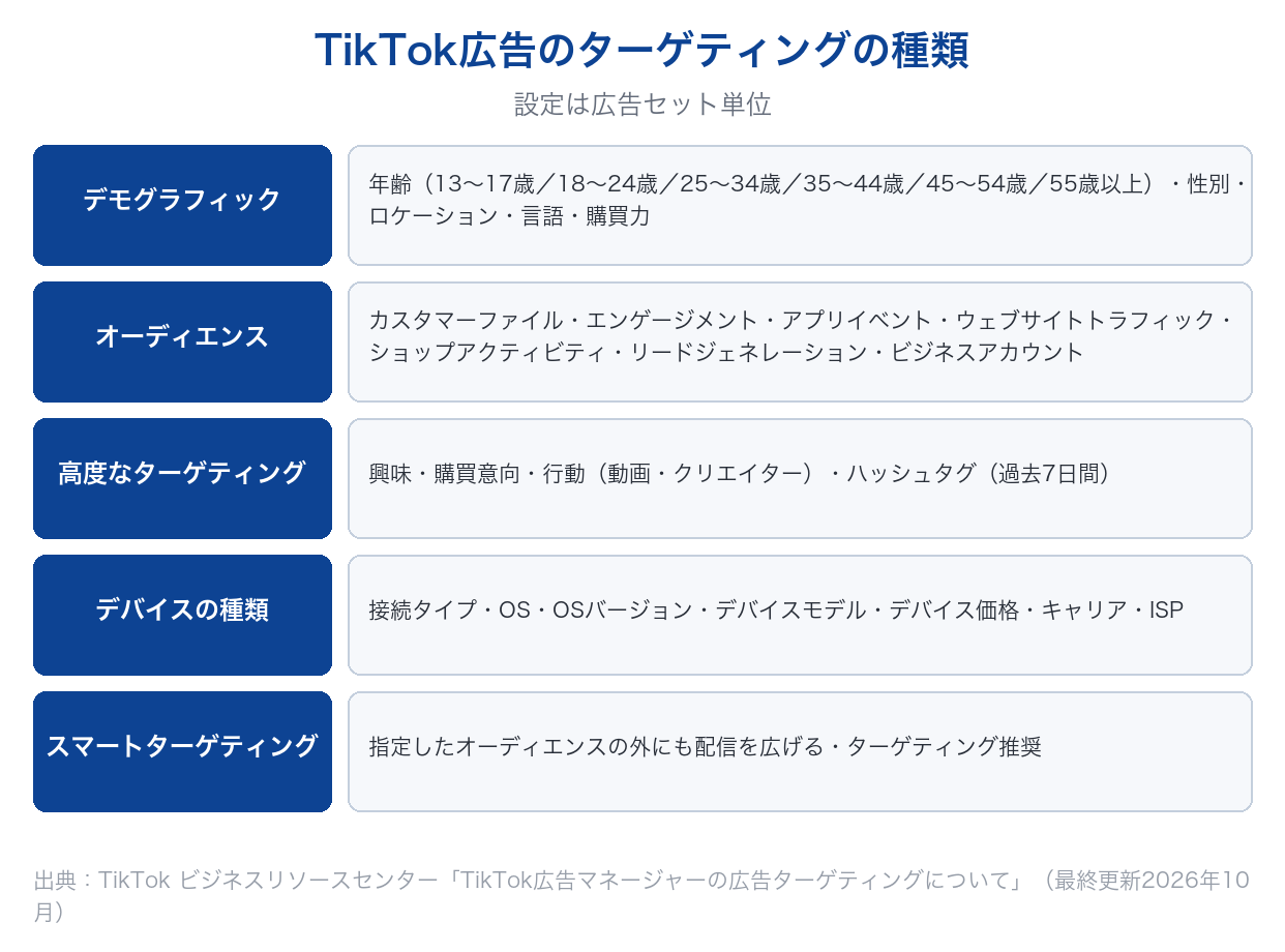 TikTok広告のターゲティングの5つの種類(デモグラフィック・オーディエンス・高度なターゲティング・デバイス・スマートターゲティング)の一覧