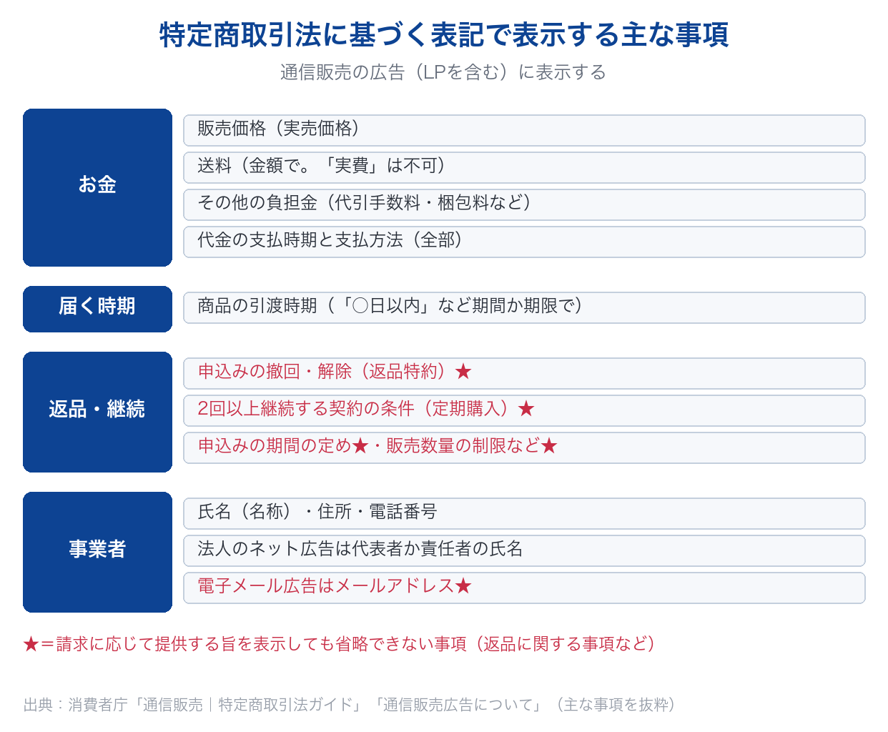 特定商取引法に基づく表記で表示する主な事項を、お金・届く時期・返品と継続・事業者の4つに分けた一覧
