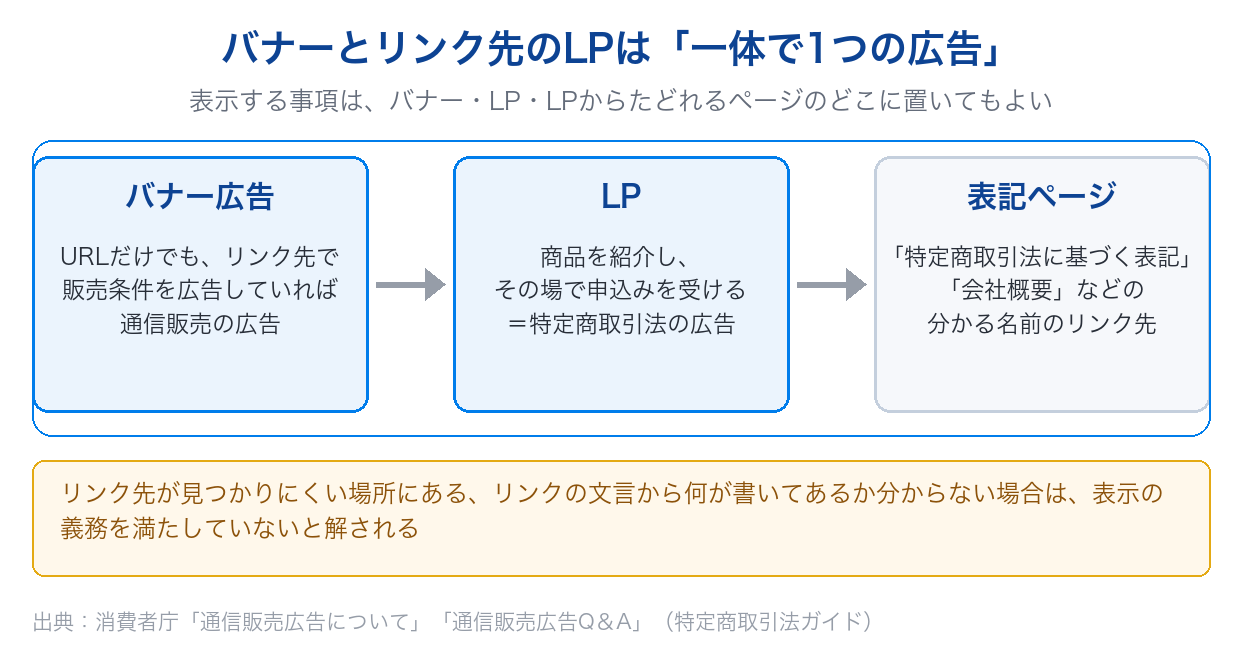 バナー広告とリンク先のLP、表記ページが一体で1つの通信販売の広告とみなされることを示した図