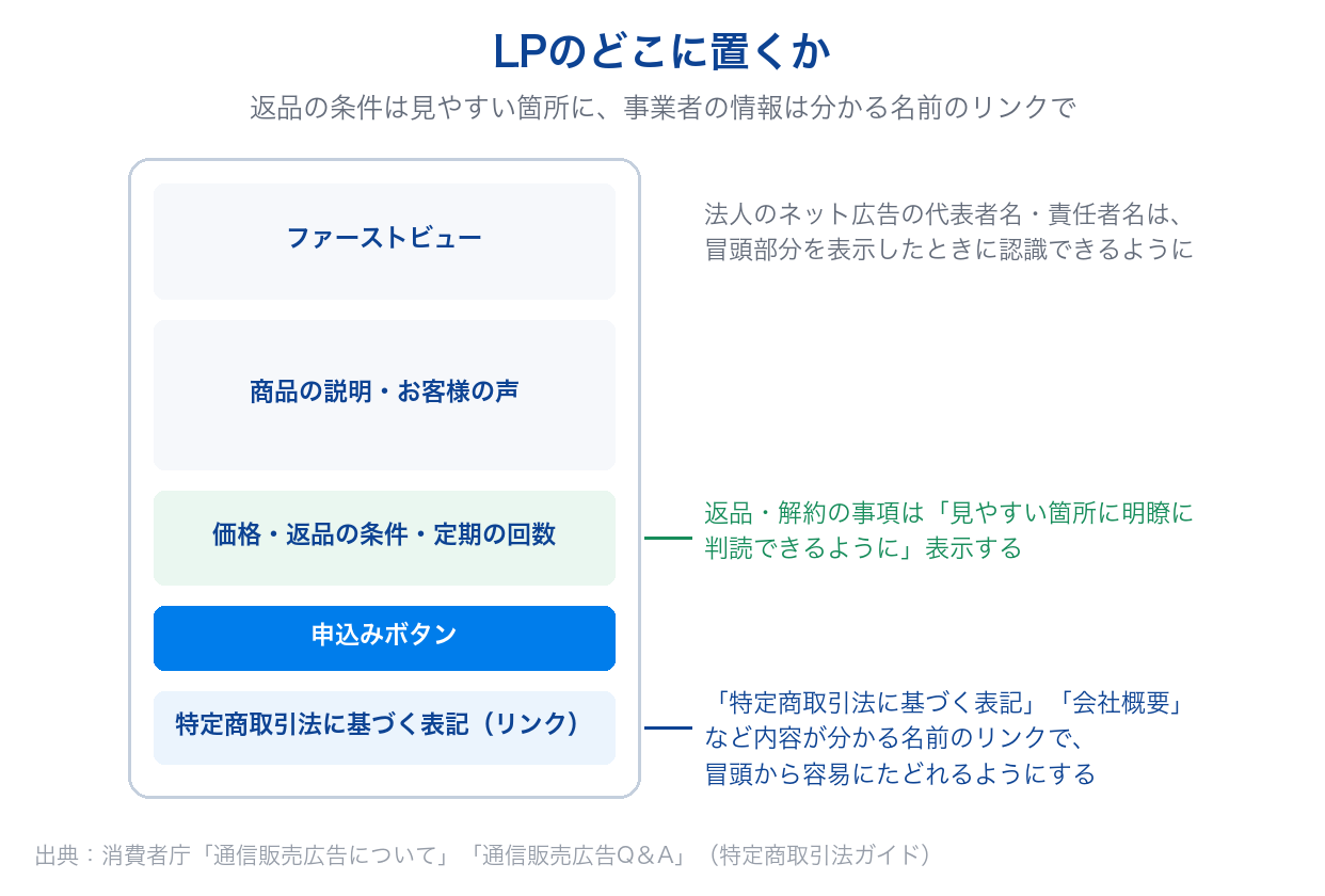LPの構成の中で、返品の条件を申込みボタンの近くに、特定商取引法に基づく表記へのリンクを最下部に置く例