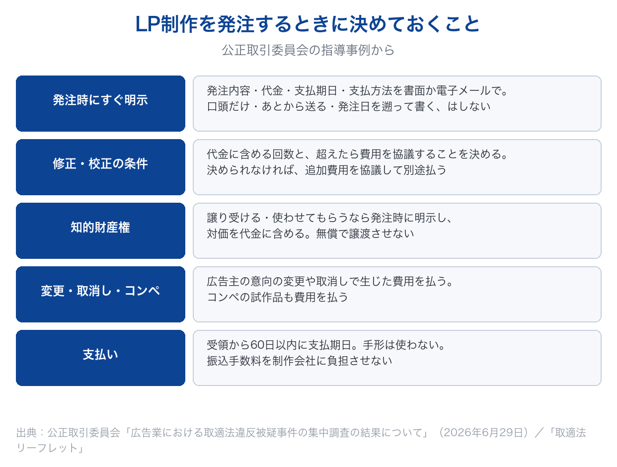 LP制作を発注するときに、発注内容の明示・修正と校正の条件・知的財産権・変更と取消し・支払いについて決めておくことをまとめた図