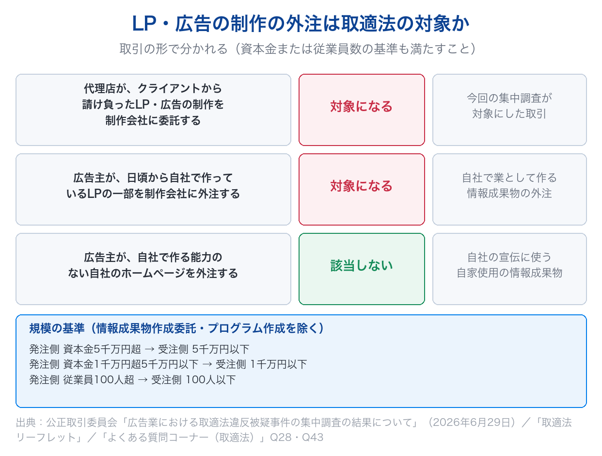 LPや広告の制作の外注が取適法の対象になるかを、代理店が制作会社に委託する場合と広告主が自社のLPを外注する場合に分け、規模の基準とあわせて示した図