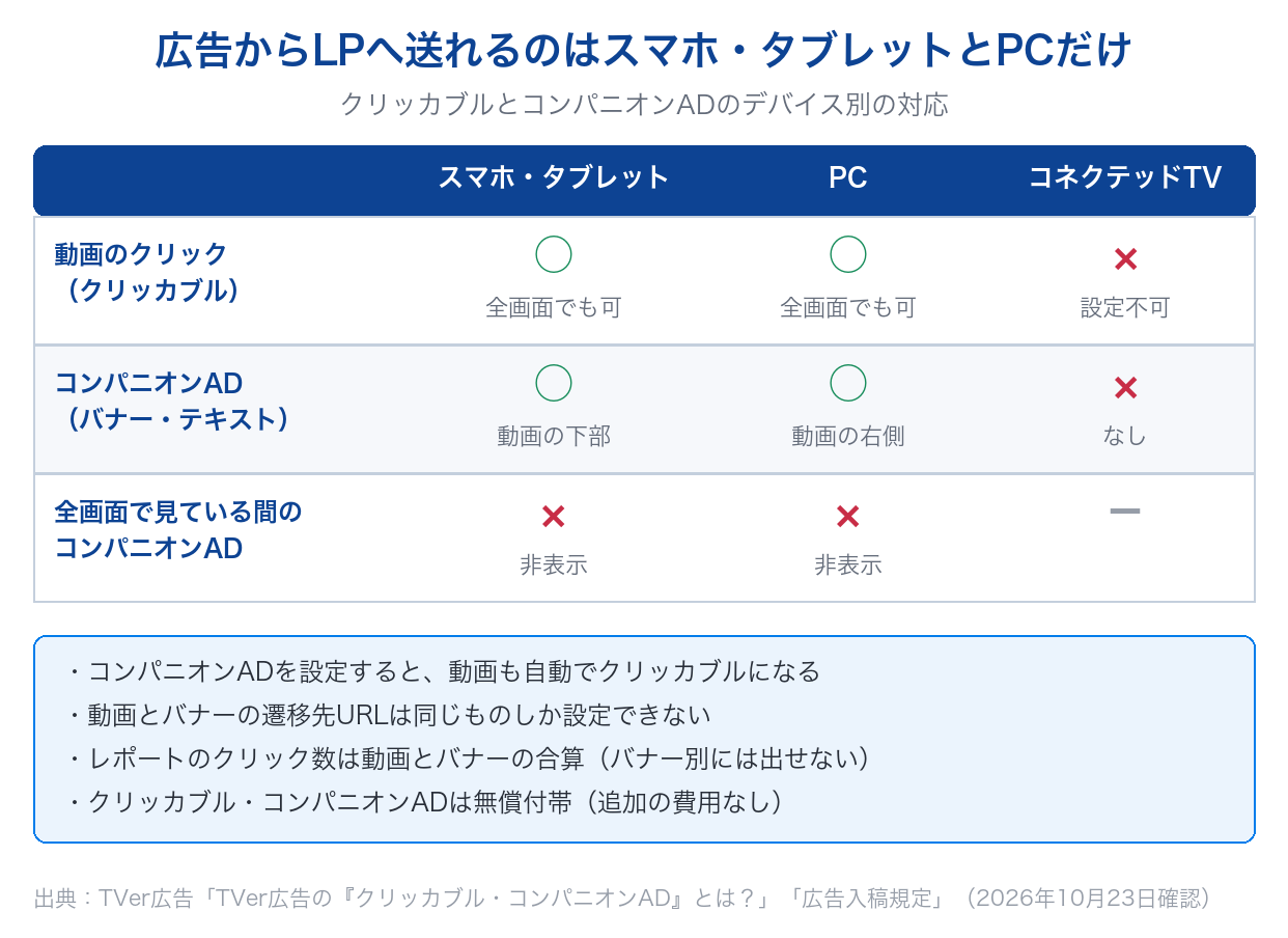 TVer広告のクリッカブルとコンパニオンADのデバイス別の対応（スマホ・タブレットとPCは遷移可能、コネクテッドTVはクリック設定不可）と、遷移先URLとクリック数の注意点を示した図