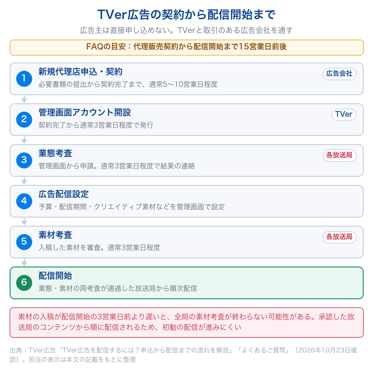 TVer広告の契約から配信開始までの6ステップ（新規代理店申込・契約、管理画面アカウント開設、業態考査、広告配信設定、素材考査、配信開始）と、それぞれの目安の営業日数を示した図