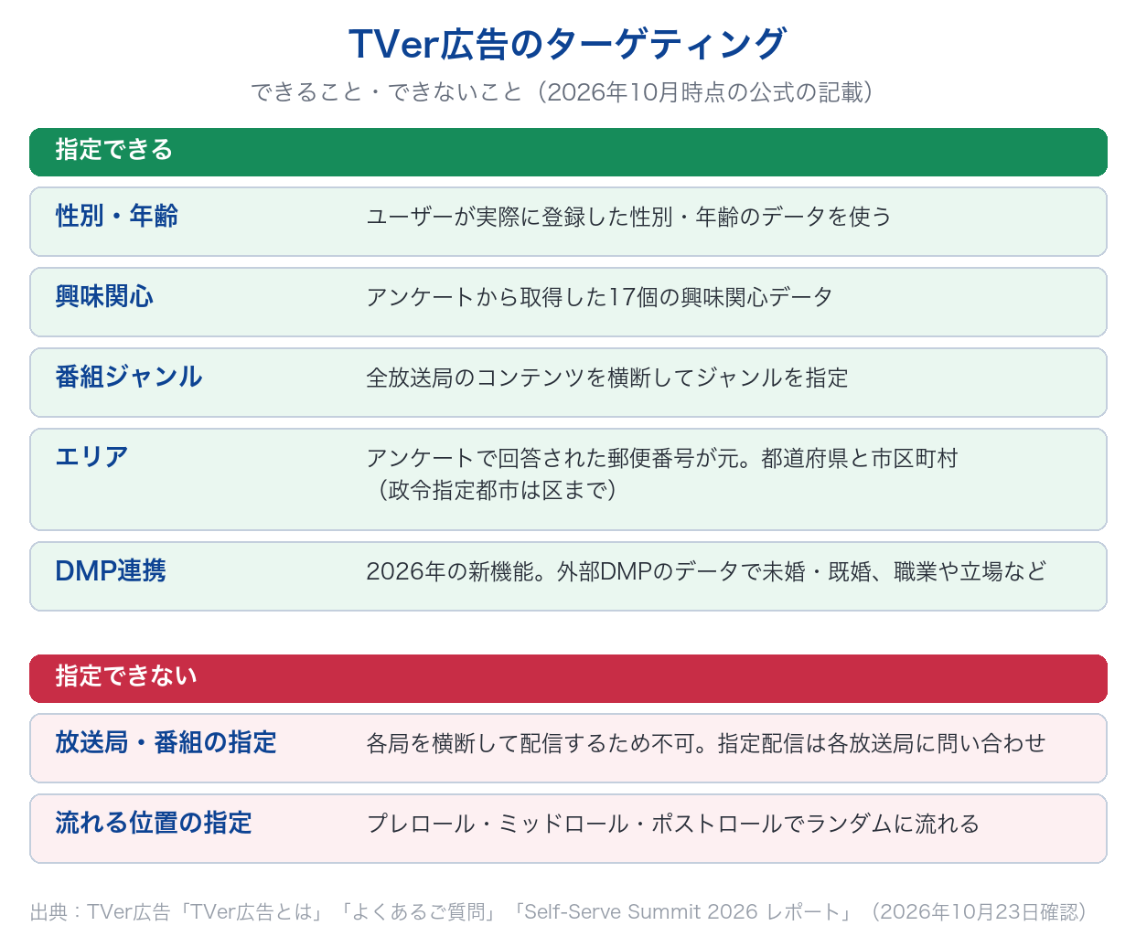 TVer広告のターゲティングで指定できること（性別・年齢、興味関心、番組ジャンル、エリア、DMP連携）と、指定できないこと（放送局・番組、広告の流れる位置）を示した図