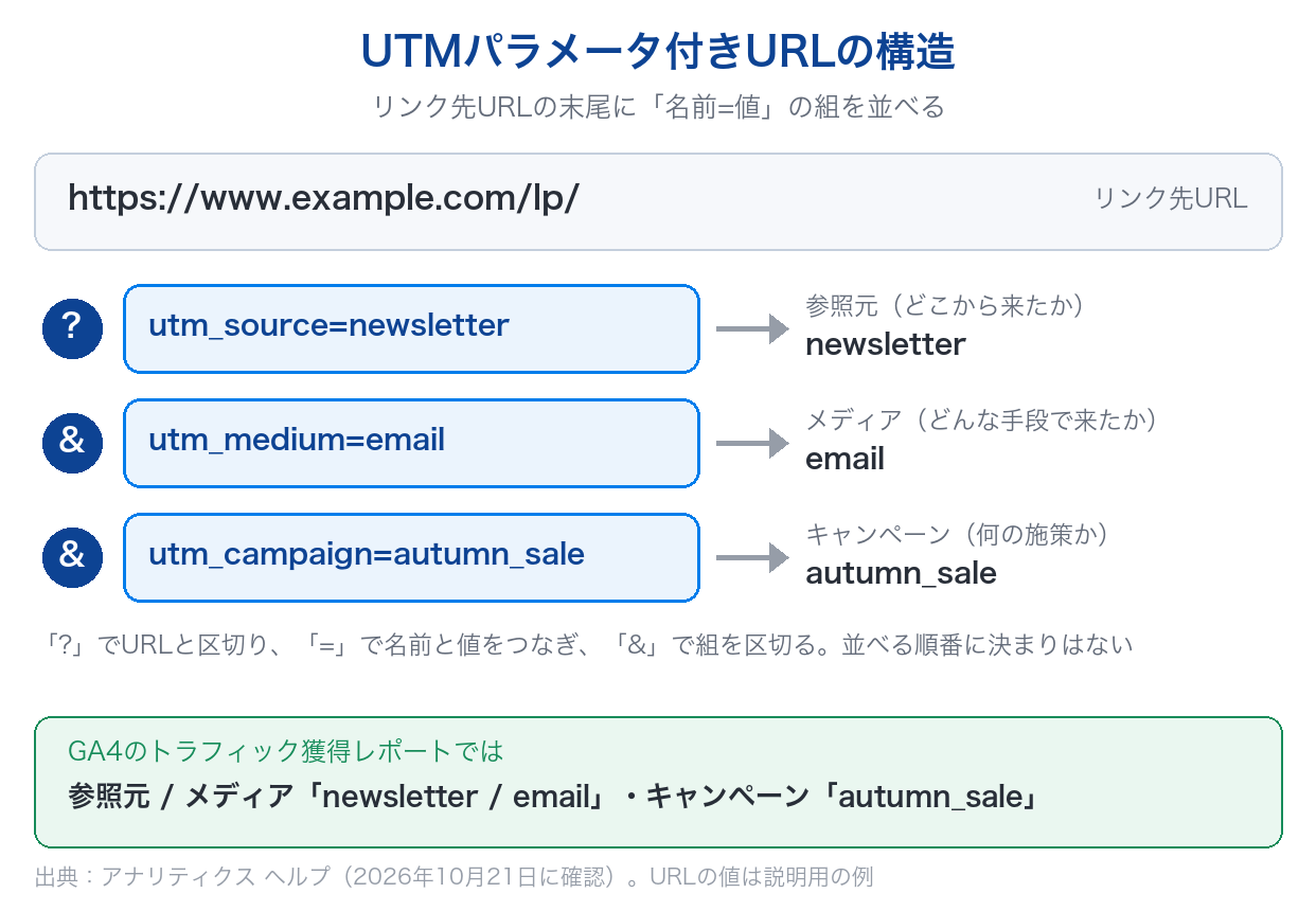 UTMパラメータ付きURLの構造の図。リンク先URLの後ろに?で区切ってutm_source・utm_medium・utm_campaignを&でつなぎ、GA4では参照元・メディア・キャンペーンとして表示される