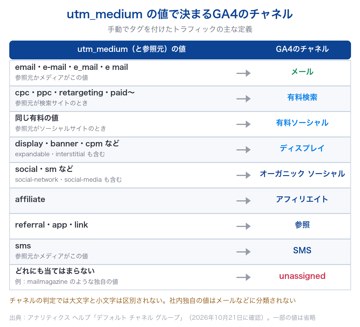 utm_mediumの値とGA4のチャネルの対応表。emailはメール、cpcなどは参照元により有料検索か有料ソーシャル、displayなどはディスプレイ、当てはまらない値はunassignedになる