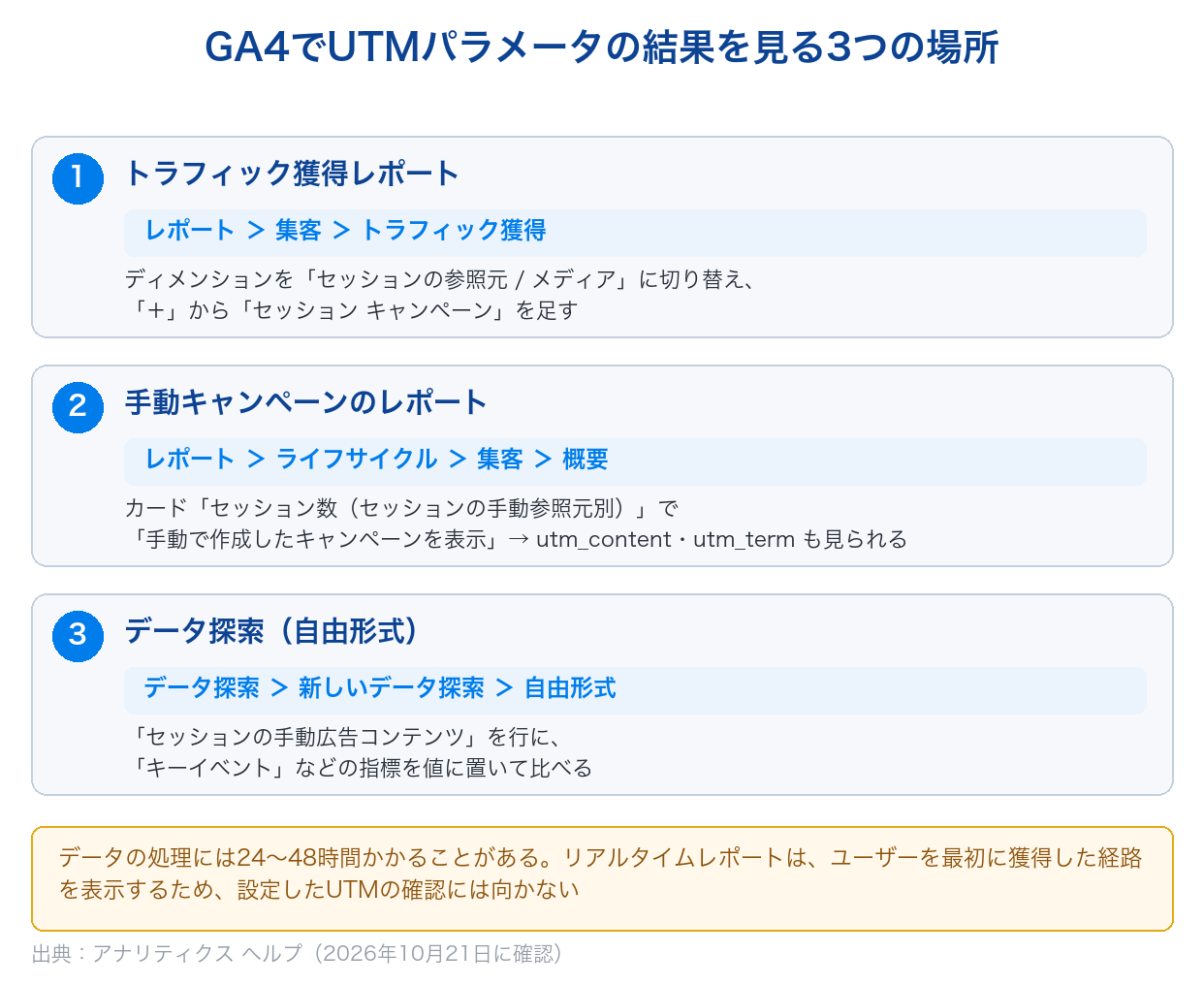 GA4でUTMパラメータの結果を見る3つの場所。トラフィック獲得レポート、手動キャンペーンのレポート、データ探索の自由形式のメニューの場所と見方