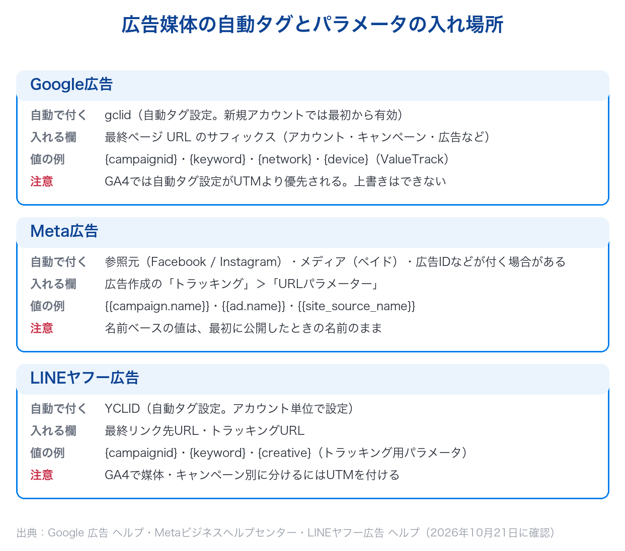 Google広告・Meta広告・LINEヤフー広告で自動で付くクリックIDやパラメータ、UTMを入れる欄、自動で値が入るパラメータの例と注意点の比較
