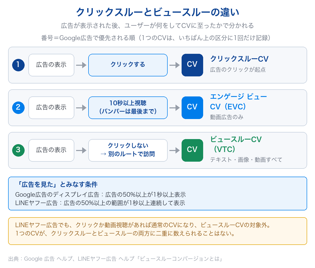 クリックスルーコンバージョン・エンゲージ ビュー コンバージョン・ビュースルーコンバージョンの違いを、広告の表示からCVまでの流れとGoogle広告の優先順位で示した図