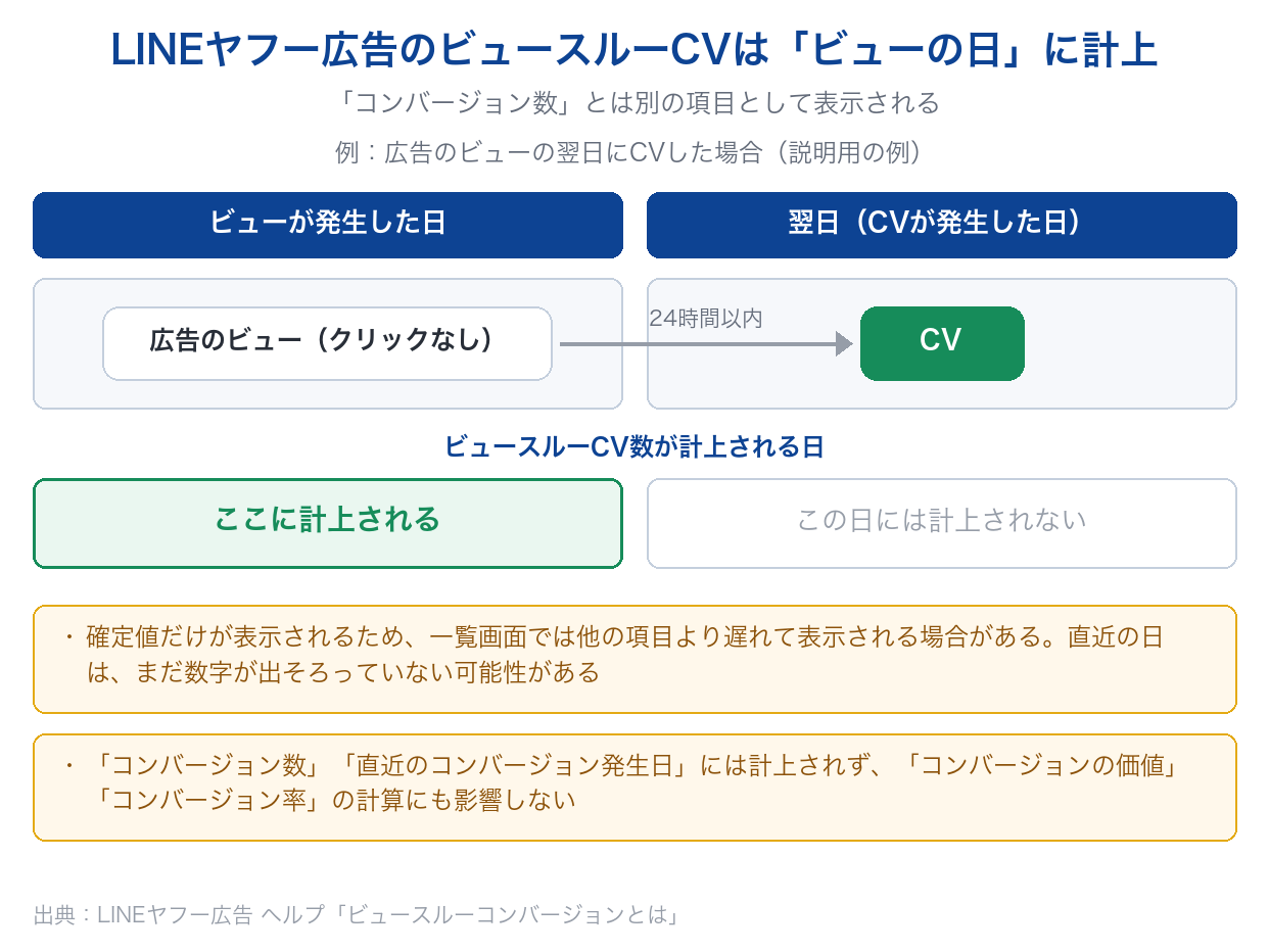 LINEヤフー広告のビュースルーコンバージョン数が、CVが発生した日ではなくビューが発生した日に計上されることを示した図