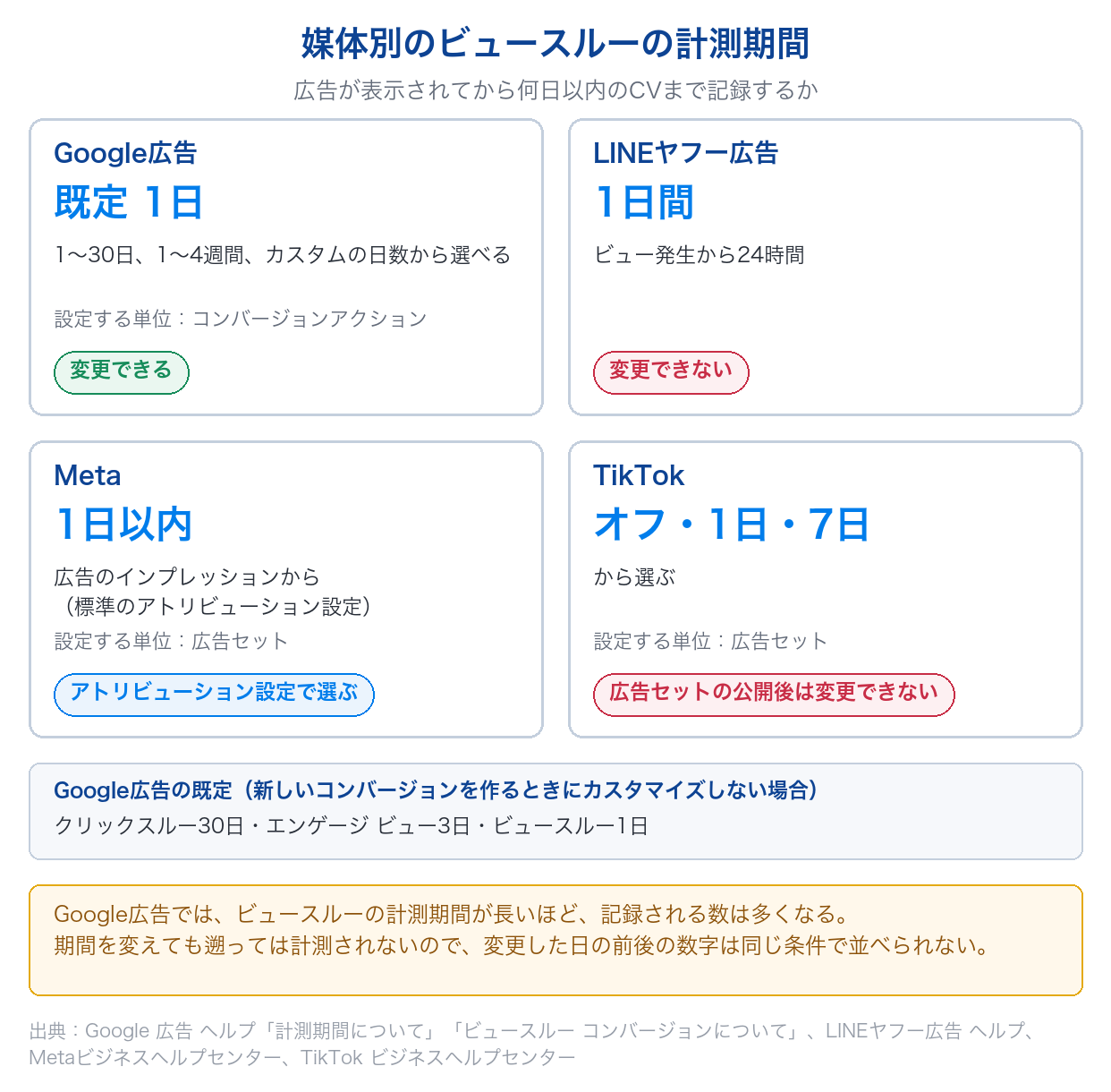 Google広告・LINEヤフー広告・Meta・TikTokのビュースルーコンバージョンの計測期間と、変更できるかどうかを媒体別に並べた図