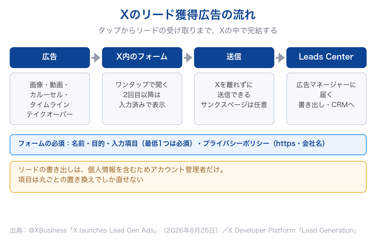 Xのリード獲得広告で、広告をタップしてX内のフォームが開き、送信したリードが広告マネージャーのLeads Centerに届くまでの流れの図