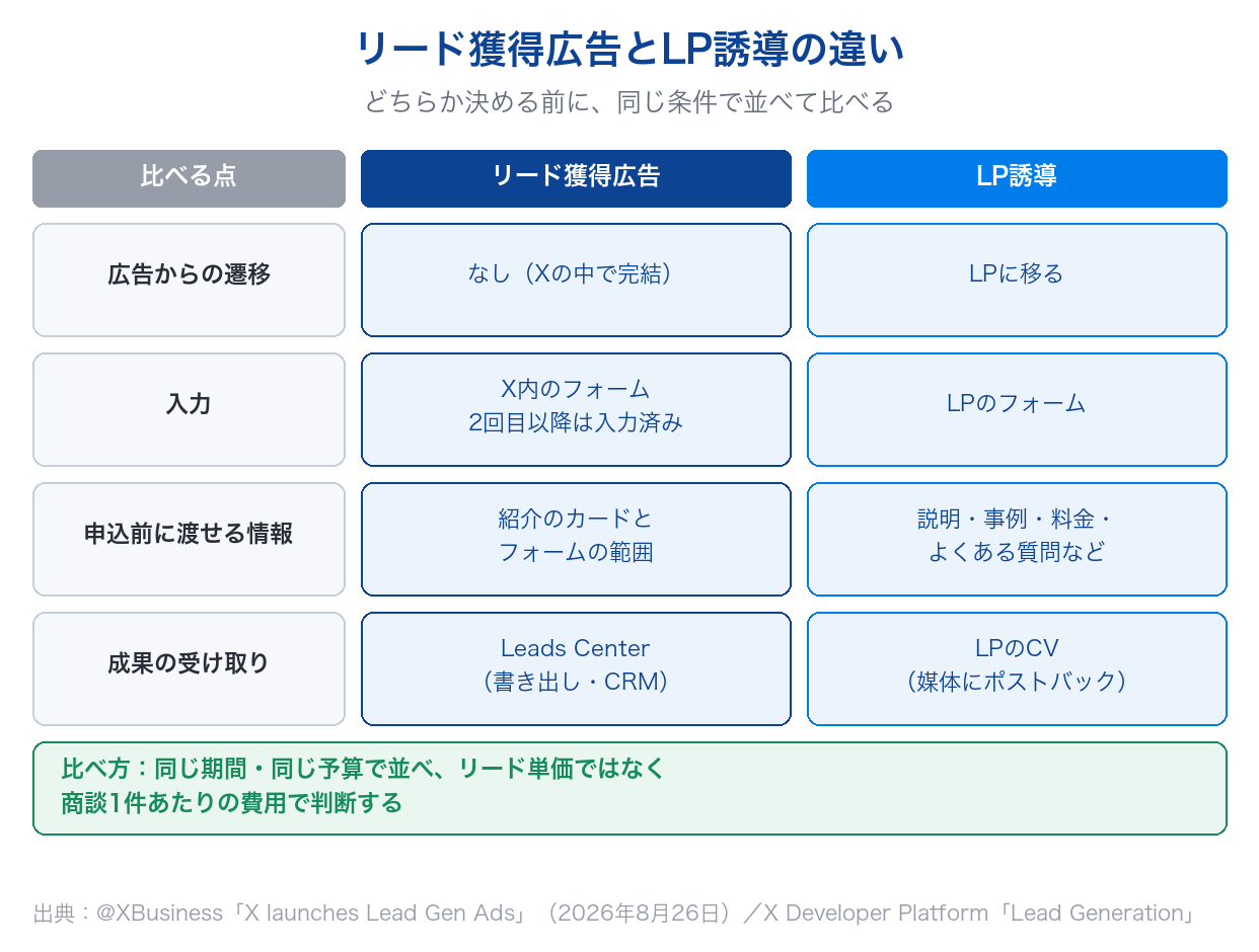 Xのリード獲得広告とLP誘導を、遷移・入力・申込前に渡せる情報・成果の受け取りで比べ、商談1件あたりの費用で判断することを示した図