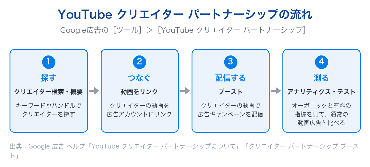 YouTube クリエイター パートナーシップの流れ。クリエイターを探し、動画を広告アカウントにリンクし、ブーストで配信し、指標とテストで測る