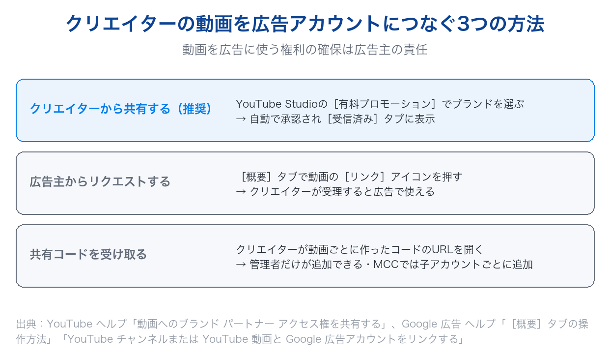 クリエイターの動画を広告アカウントにつなぐ3つの方法。クリエイターから共有する、広告主からリクエストする、共有コードを受け取る